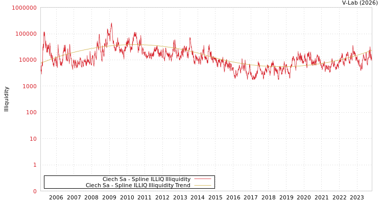 graph of Ciech Sa ILLIQ-SMEM