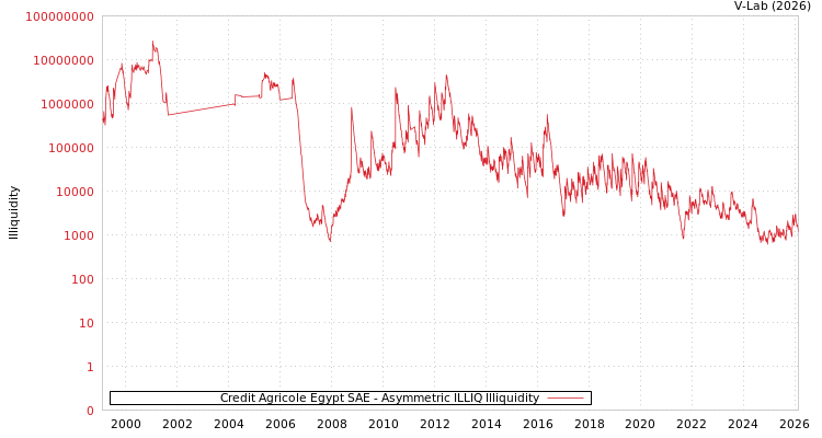 graph of Credit Agricole Egypt SAE ILLIQ-AMEM