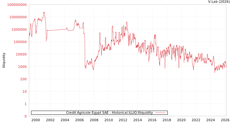 graph of Credit Agricole Egypt SAE ILLIQ-HIST