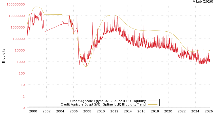 graph of Credit Agricole Egypt SAE ILLIQ-SMEM