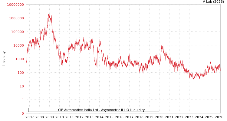graph of CIE Automotive India Ltd ILLIQ-AMEM