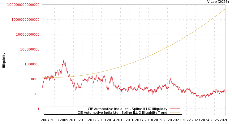 graph of CIE Automotive India Ltd ILLIQ-SMEM