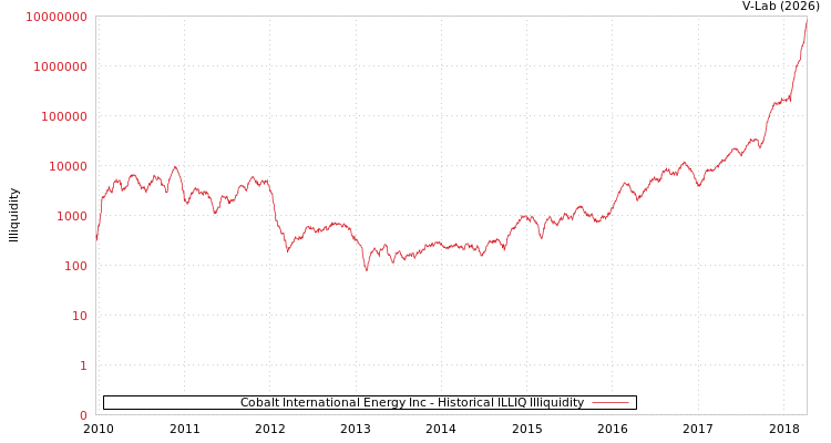 graph of Cobalt International Energy Inc ILLIQ-HIST