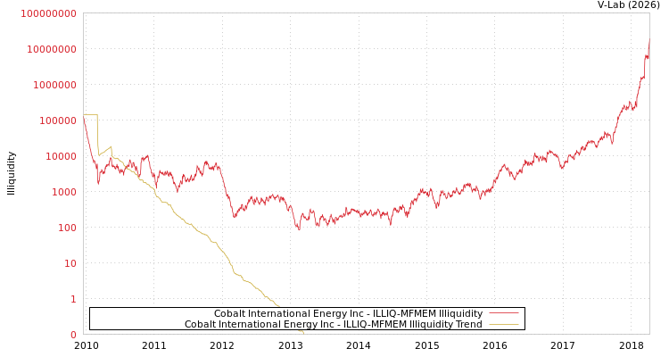 graph of Cobalt International Energy Inc ILLIQ-MFMEM