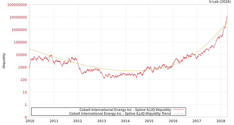 graph of Cobalt International Energy Inc ILLIQ-SMEM