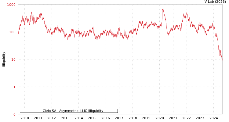 graph of Cielo SA ILLIQ-AMEM