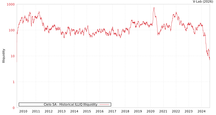 graph of Cielo SA ILLIQ-HIST
