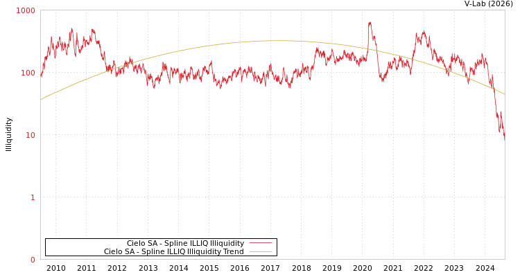 graph of Cielo SA ILLIQ-SMEM