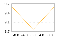 Impact of return on liquidity tomorrow