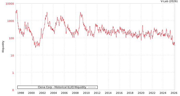 graph of Ciena Corp ILLIQ-HIST