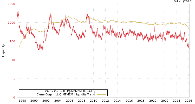 graph of Ciena Corp ILLIQ-MFMEM