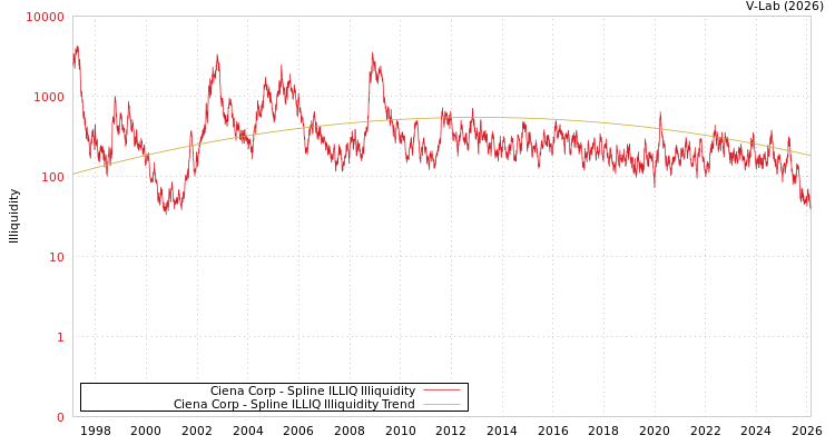 graph of Ciena Corp ILLIQ-SMEM