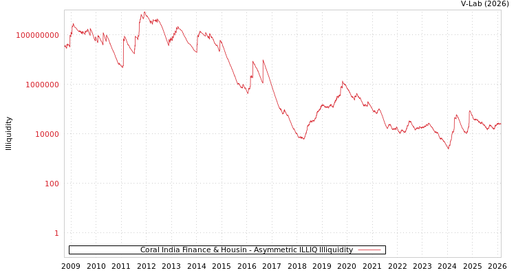graph of Coral India Finance & Housin ILLIQ-AMEM