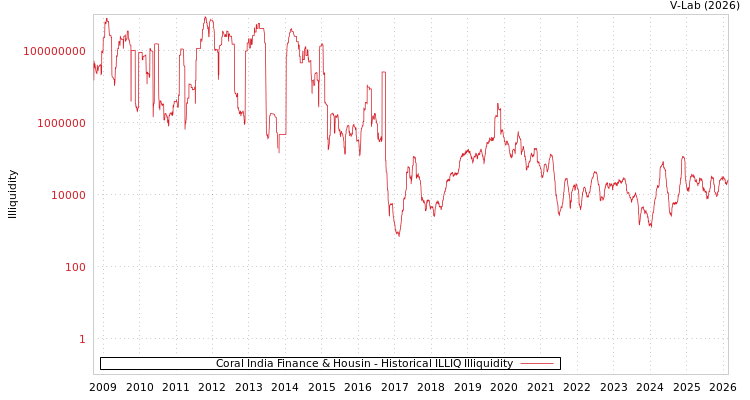 graph of Coral India Finance & Housin ILLIQ-HIST