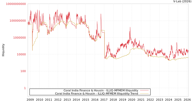 graph of Coral India Finance & Housin ILLIQ-MFMEM