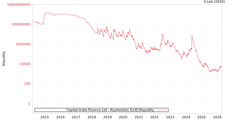 graph of Capital India Finance Ltd ILLIQ-AMEM