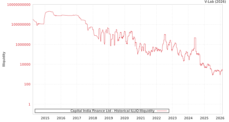 graph of Capital India Finance Ltd ILLIQ-HIST