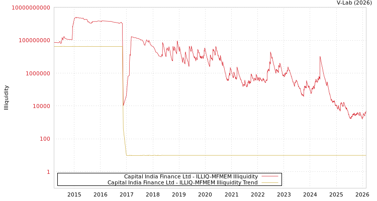 graph of Capital India Finance Ltd ILLIQ-MFMEM