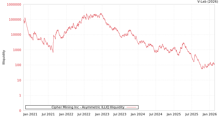 graph of Cipher Mining Inc ILLIQ-AMEM