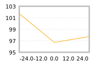 Impact of return on liquidity tomorrow