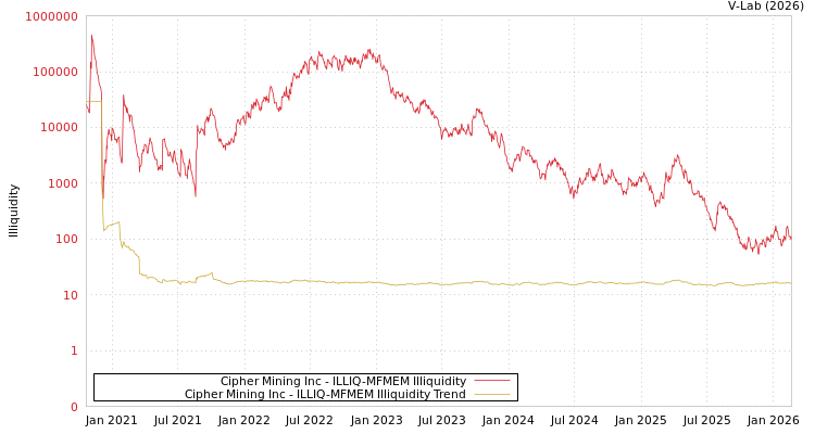 graph of Cipher Mining Inc ILLIQ-MFMEM