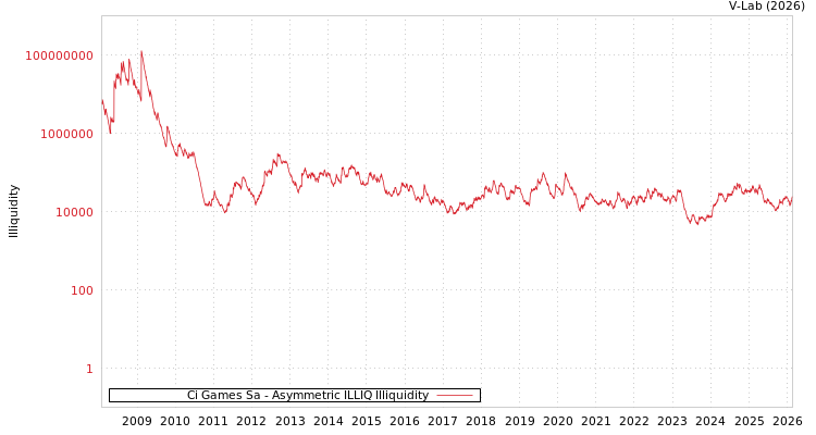graph of Ci Games Sa ILLIQ-AMEM