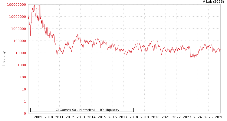 graph of Ci Games Sa ILLIQ-HIST