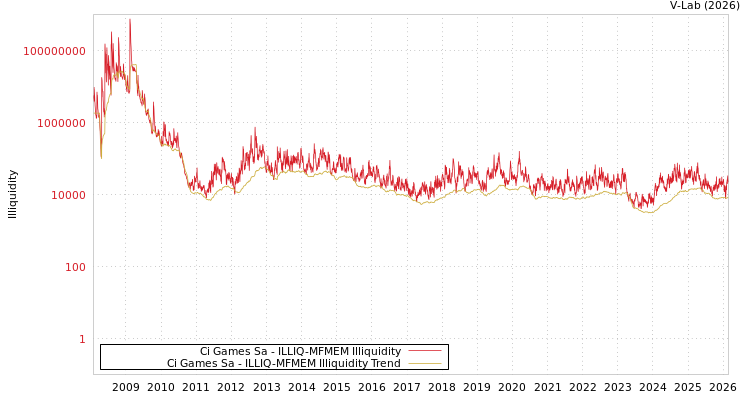 graph of Ci Games Sa ILLIQ-MFMEM