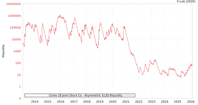 graph of Coma 18 Joint Stock Co ILLIQ-AMEM