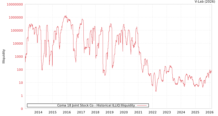 graph of Coma 18 Joint Stock Co ILLIQ-HIST