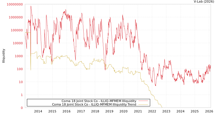 graph of Coma 18 Joint Stock Co ILLIQ-MFMEM
