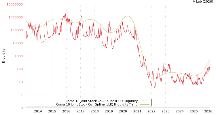 graph of Coma 18 Joint Stock Co ILLIQ-SMEM