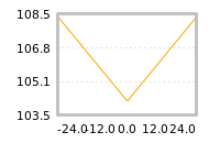 Impact of return on liquidity tomorrow