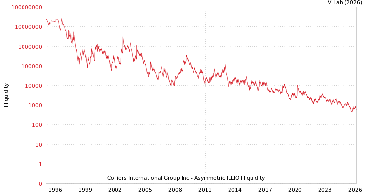 graph of Colliers International Group Inc ILLIQ-AMEM