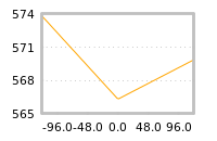 Impact of return on liquidity tomorrow