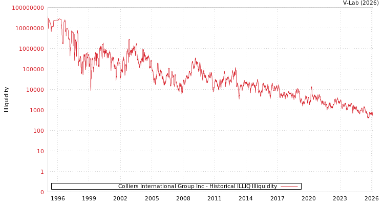 graph of Colliers International Group Inc ILLIQ-HIST