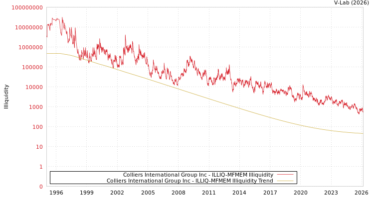 graph of Colliers International Group Inc ILLIQ-MFMEM