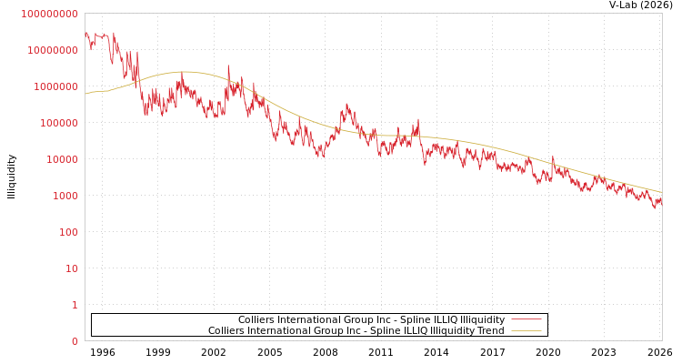 graph of Colliers International Group Inc ILLIQ-SMEM