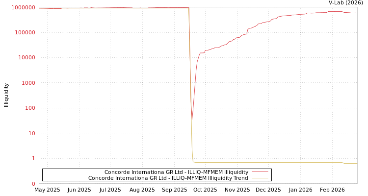 graph of Concorde Internationa GR Ltd ILLIQ-MFMEM