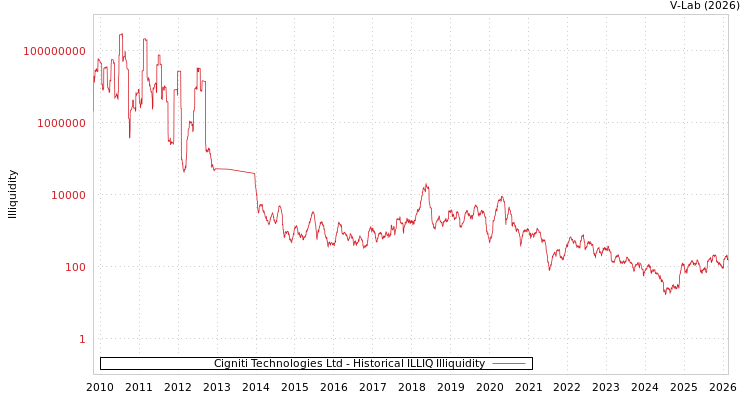graph of Cigniti Technologies Ltd ILLIQ-HIST