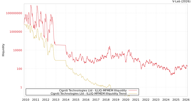 graph of Cigniti Technologies Ltd ILLIQ-MFMEM