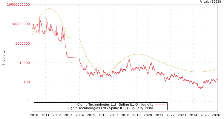 graph of Cigniti Technologies Ltd ILLIQ-SMEM