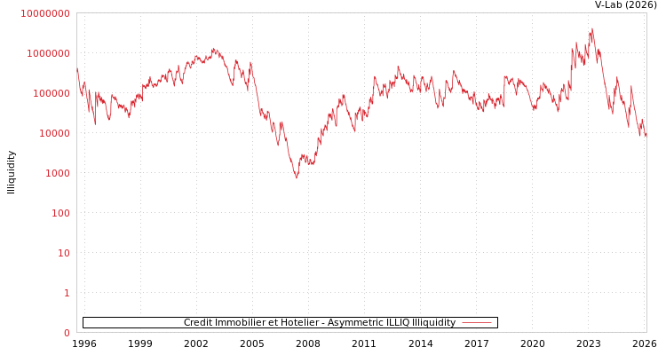graph of Credit Immobilier et Hotelier ILLIQ-AMEM