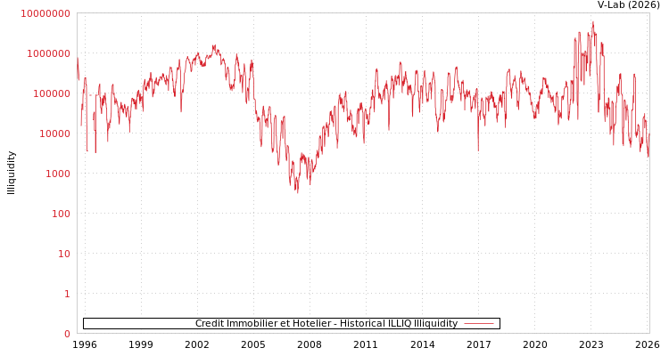 graph of Credit Immobilier et Hotelier ILLIQ-HIST