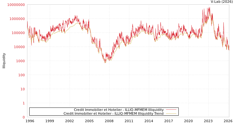 graph of Credit Immobilier et Hotelier ILLIQ-MFMEM