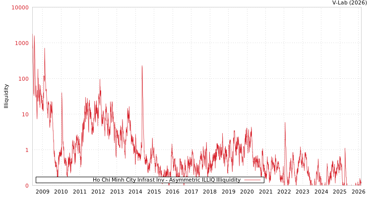 graph of Ho Chi Minh City Infrast Inv ILLIQ-AMEM