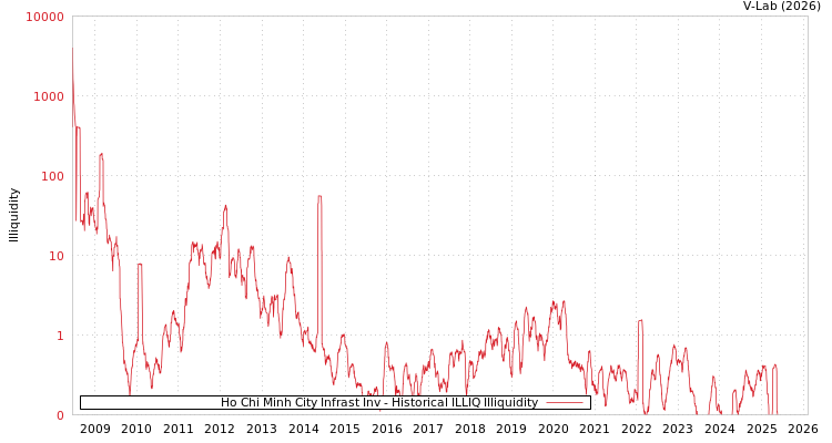 graph of Ho Chi Minh City Infrast Inv ILLIQ-HIST