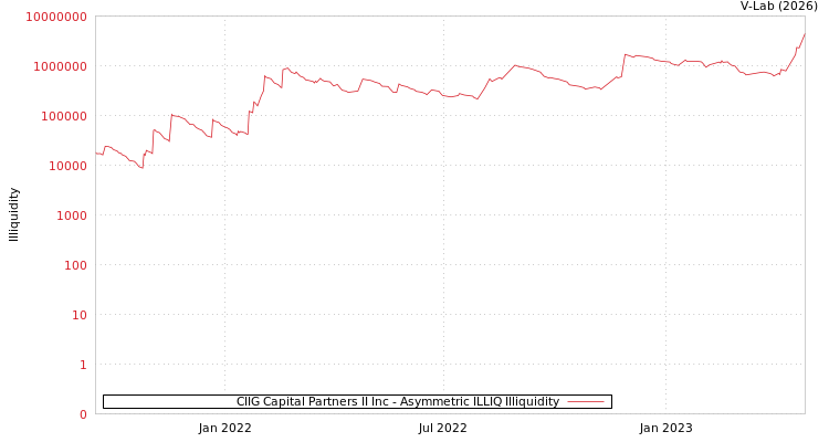 graph of CIIG Capital Partners II Inc ILLIQ-AMEM