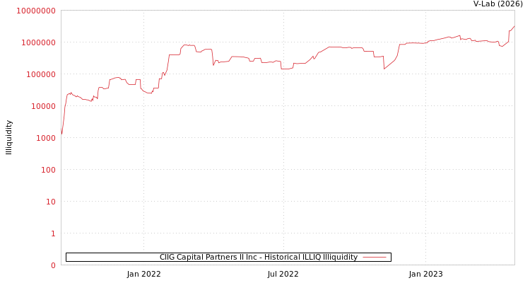 graph of CIIG Capital Partners II Inc ILLIQ-HIST