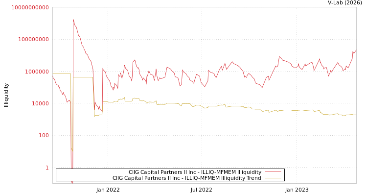 graph of CIIG Capital Partners II Inc ILLIQ-MFMEM
